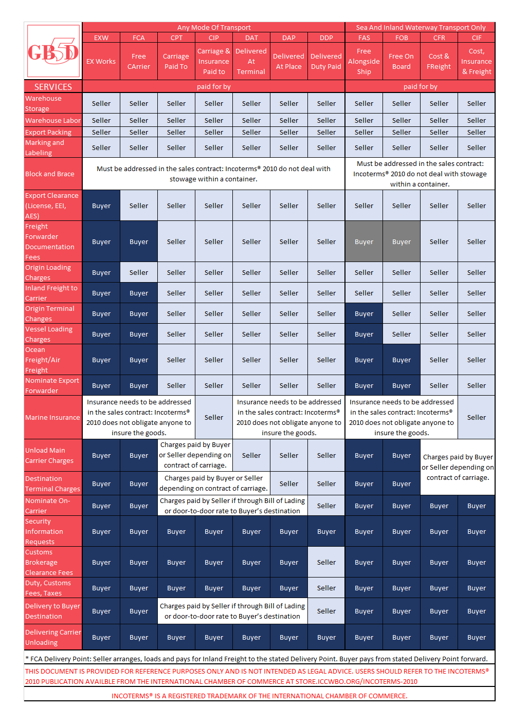 INCOTERMS 2010 REFERENCE